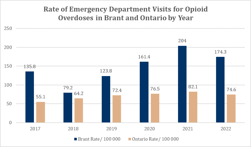 rates of emergency department visits for opioid overdoses in brant and ontario by year graph