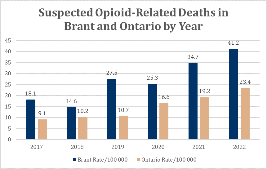 suspected opioid related deaths in brant and ontario by year graph