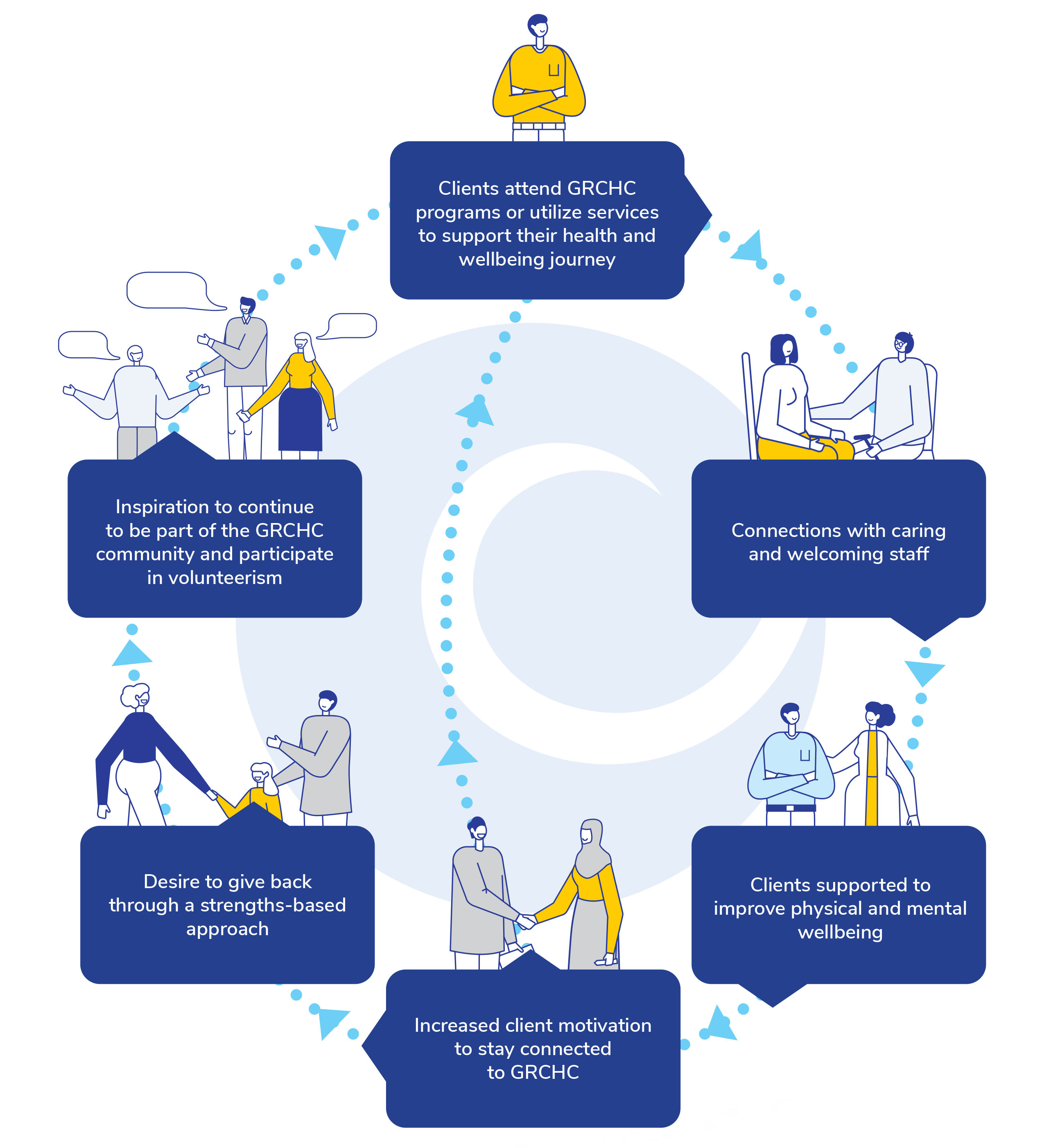 social prescribing diagram of how it works